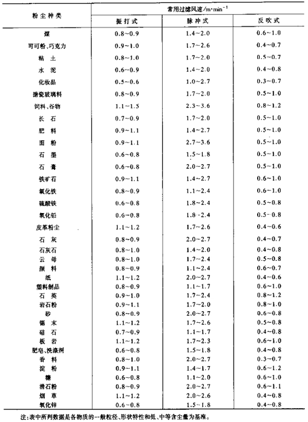 36袋脈沖除塵器 36袋脈沖除塵器